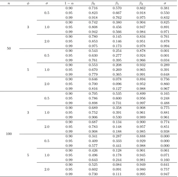 Table 3.6. Coverage probabilities of misspeciﬁed Poisson-normal GLMM when responses are negative-binomial with overdispersion parameter ϕ and u i ∼ N(0, σ 2 ) n ϕ σ 1 − α β 0 β 1 β 2 σ 50 3 0.5 0.90 0.716 0.570 0.862 0.3810.950.8230.6670.9180.5500.990.9180