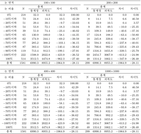 Table 3.2. Comparison of paddy acreage distribution for various SSU grid sizes (Gimpo-Si) 논 면적 100 ×100 200 ×200 논 비율 N 총계 차이 차이% N 총계 차이 차이% 통계청 피복도 통계청 피복도 0% 218 32.3 0.0 32.3 100.00 12 0.0 0.0 0.0 0.00 −10%이하 73 24.8 14.3 10.5 42.29 8 14.1 7.5 6.6 46.5