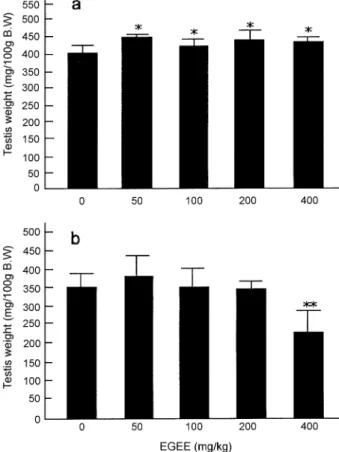 Fig. 1. Testis weight of pubertal (a) and adult (b) rats administered with various doses of EGEE for 4 weeks
