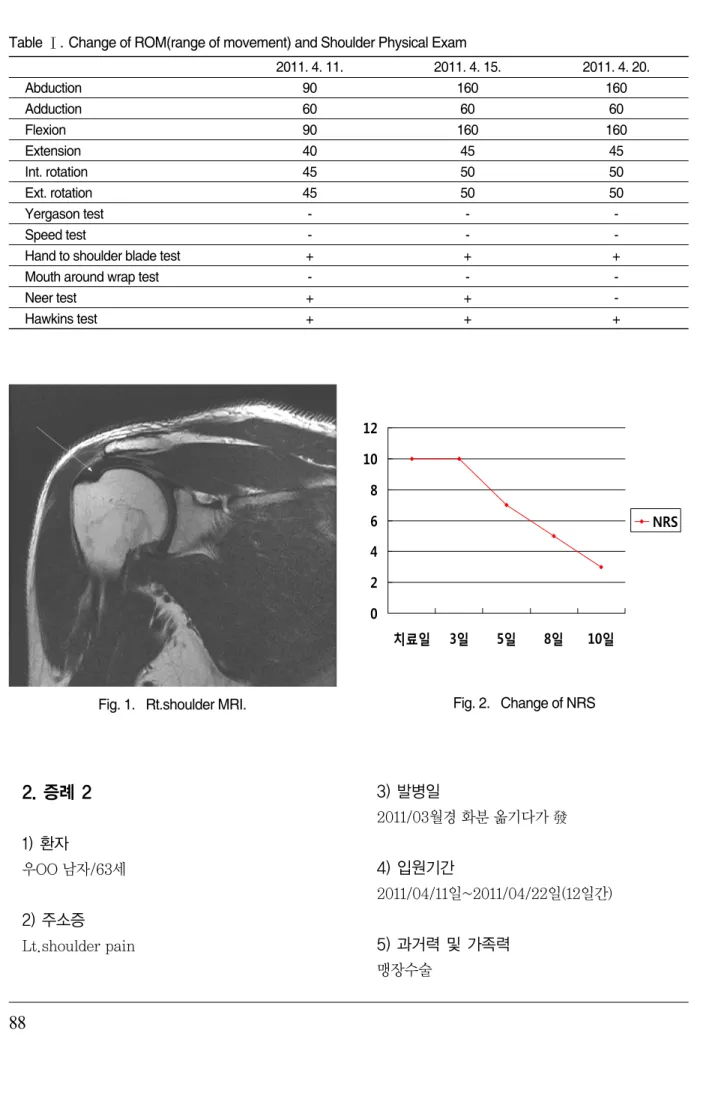 Fig. 1.   Rt.shoulder MRI. Fig. 2.   Change of NRS