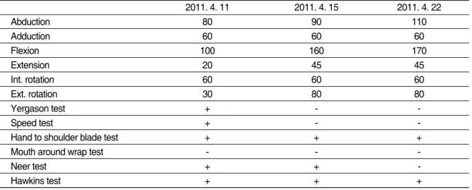 Table Ⅱ. Change of ROM(range of movement) and Shoulder Physical Exam