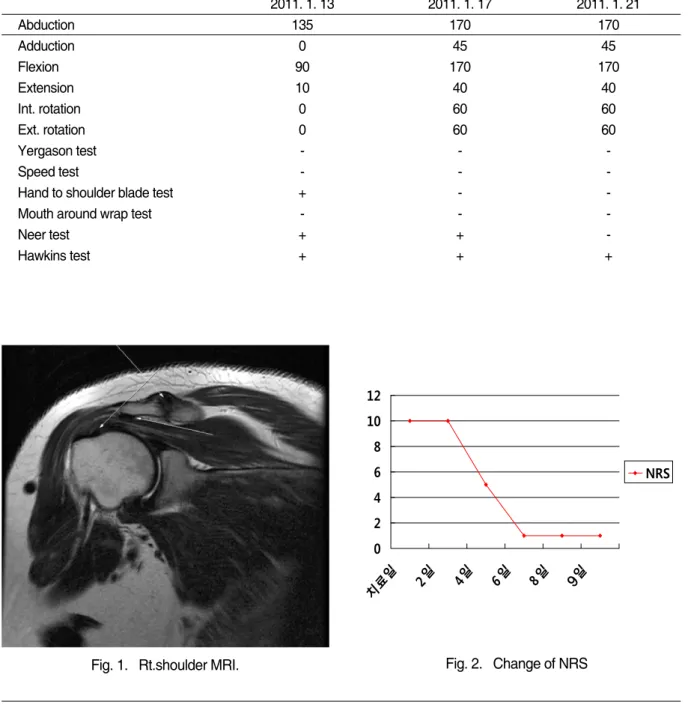 Table Ⅲ. Change of ROM(range of movement) and Shoulder Physical Exam