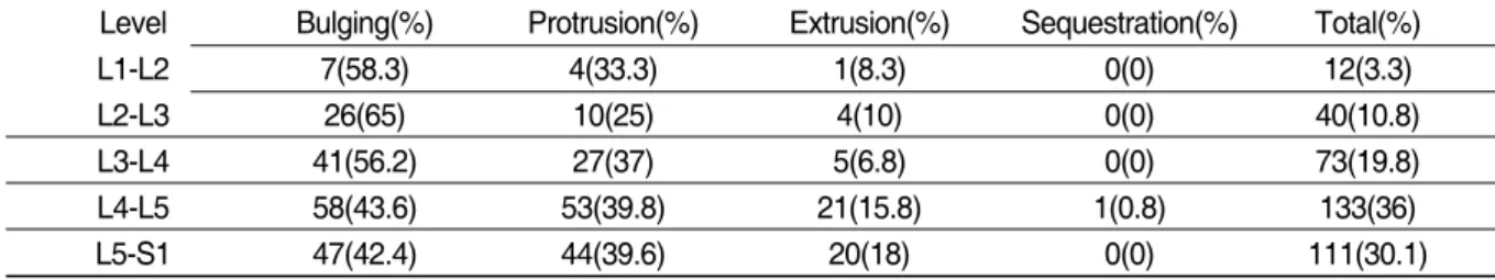Table Ⅴ. Distribution of Herniation of Intervertebral Disc accordiing to Lumbar Levels
