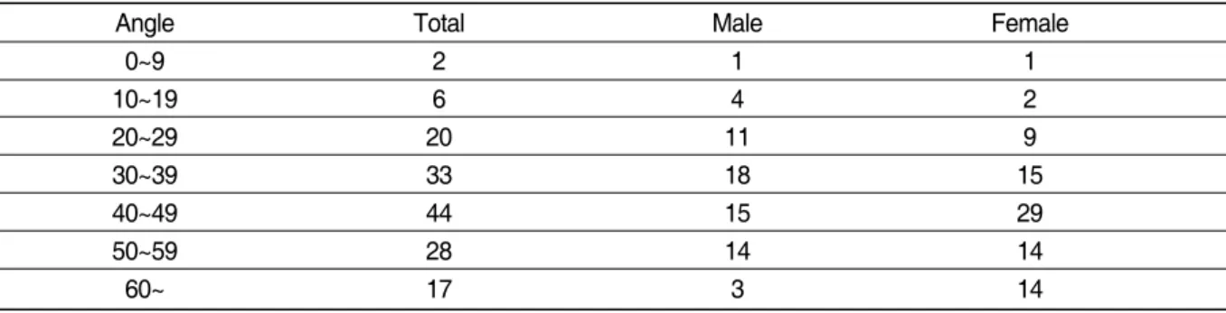 Table VI. Distribution of Lumbar Lordotic Angle in Sex Group