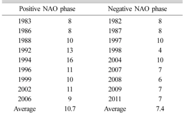Table 2. TC genesis frequency in positive and negative NAO phases including ENSO years