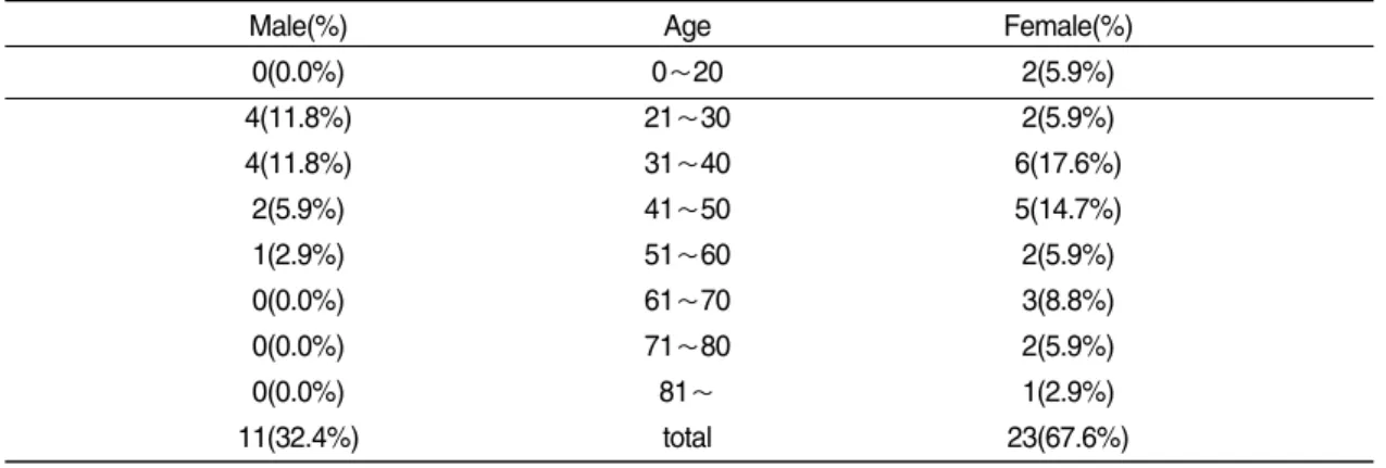 Table  ➂ . Distribution of Age and Sex