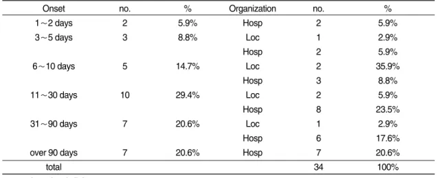Table  ➂ . Onset Distribution and Organization of First Choice