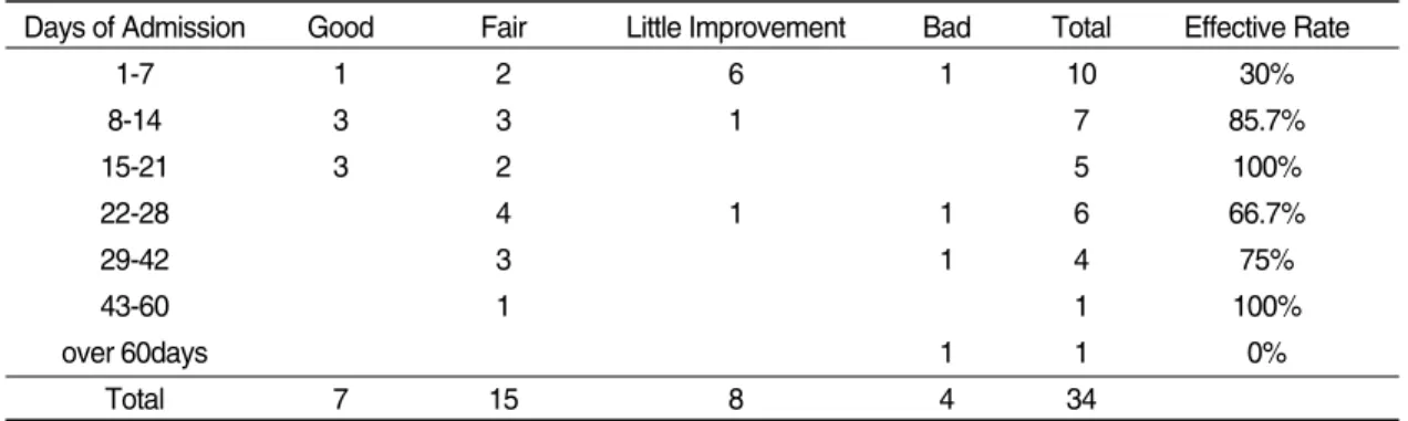 Table  ➂➓. Distribution Treatment Result along Interval Time
