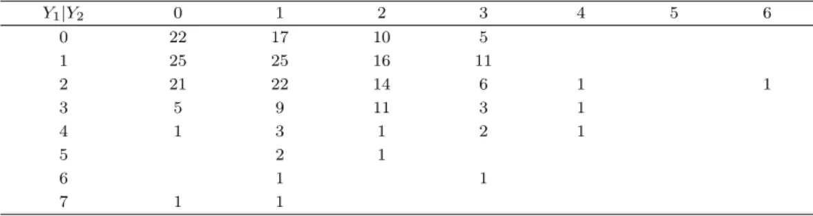 Table 2.1. Frequency of goals by two teams Y 1 |Y 2 0 1 2 3 4 5 6 0 22 17 10 5 1 25 25 16 11 2 21 22 14 6 1 1 3 5 9 11 3 1 4 1 3 1 2 1 5 2 1 6 1 1 7 1 1 여기서 두 팀의 득점은 확률 변수 Y 1 과 Y 2 로 표현되며 E(Y 1 ) = λ 1 + λ 3 , E(Y 2 ) = λ 2 + λ 3 , Cov(Y 1 , Y 2 ) = λ 3 로