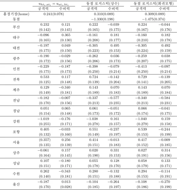 Table 3.2. Estimates(standard errors) of attacking and defensive ability by team under several models u ht i ,at i = u at i ,ht i 동점 로지스틱(상수) 동점 로지스틱(회귀모형) 공격력 수비력 공격력 수비력 공격력 수비력 홈경기장(home) 0.241(0.078) 0.310(0.089) 0.309(0.089) 동점 −1.330(0.198) −1.475(0.
