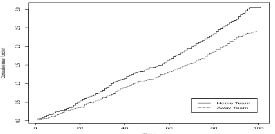 Figure 4.1. Cumulative mean function of home team and away team