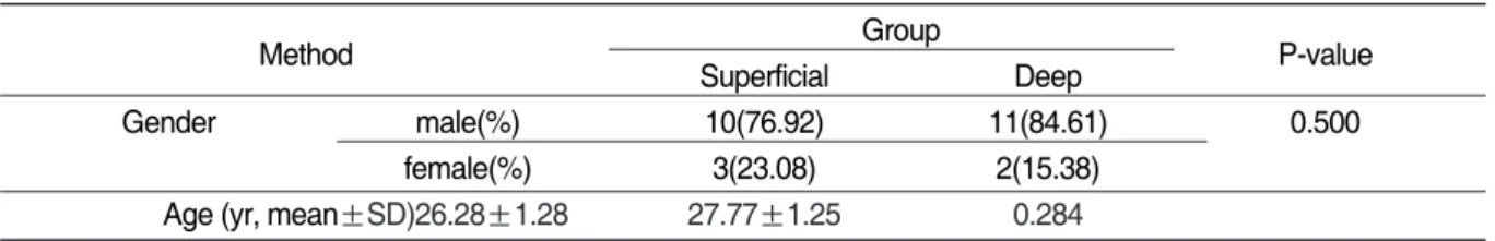 Table Ⅰ. General Characteristics of the Study Group