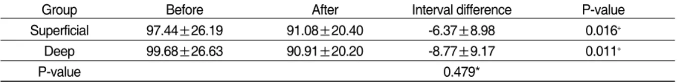 Table III. The change of contraction power after Acupuncture treatment 