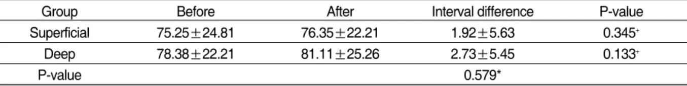 Table VI. The change of Grasping power after acupuncture treatment (lbs)