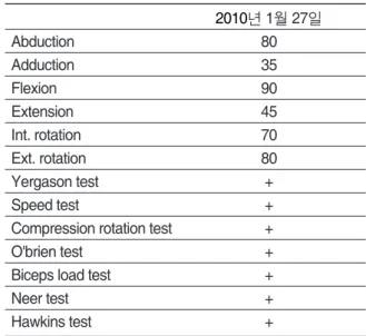 Table Ⅰ. ROM(range of movement) and Shoulder Physical Exam 2010년 1월 27일 Abduction 80 Adduction 35 Flexion 90 Extension 45 Int