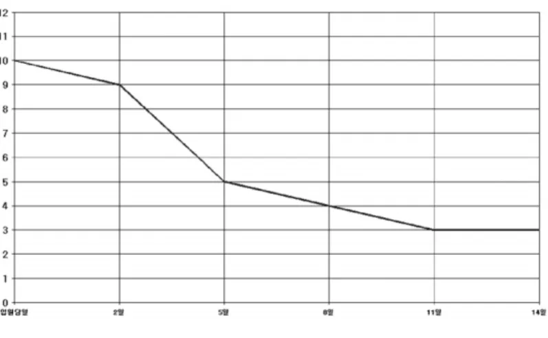 Table Ⅱ. Change of ROM(range of movement) and Shoulder Physical Exam