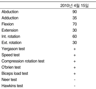 Table Ⅲ. ROM(range of movement) and Shoulder Physical Exam 2010년 4월 15일 Abduction 90 Adduction 35 Flexion 70 Extension 30 Int