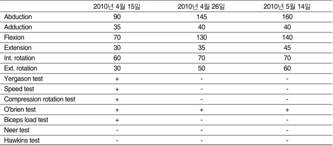 Table Ⅳ. Change of ROM(range of movement) and Shoulder Physical Exam