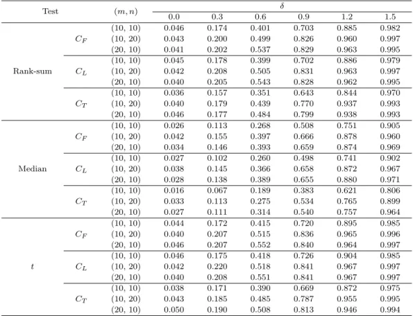 Table 3.4. Bivariate normal with ρ = 1/2 Test (m, n) δ 0.0 0.3 0.6 0.9 1.2 1.5 (10, 10) 0.046 0.174 0.401 0.703 0.885 0.982 C F (10, 20) 0.043 0.200 0.499 0.826 0.960 0.997 (20, 10) 0.041 0.202 0.537 0.829 0.963 0.995 (10, 10) 0.045 0.178 0.399 0.702 0.886