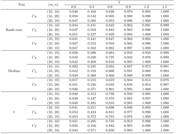 Table 3.5. Marshall-Olkin type bivariate exponential Test (m, n) δ 0.0 0.3 0.6 0.9 1.2 1.5 (10, 10) 0.040 0.458 0.846 0.970 0.994 1.000 C F (10, 20) 0.050 0.542 0.905 0.988 0.996 1.000 (20, 10) 0.047 0.560 0.953 0.996 1.000 1.000 (10, 10) 0.044 0.441 0.822