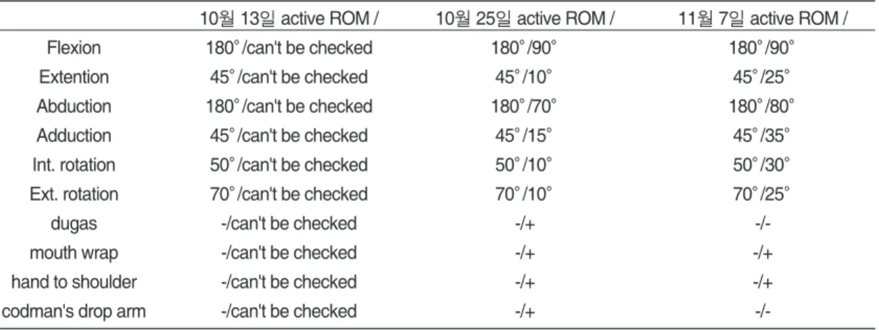 Fig. 3.  The change of VAS