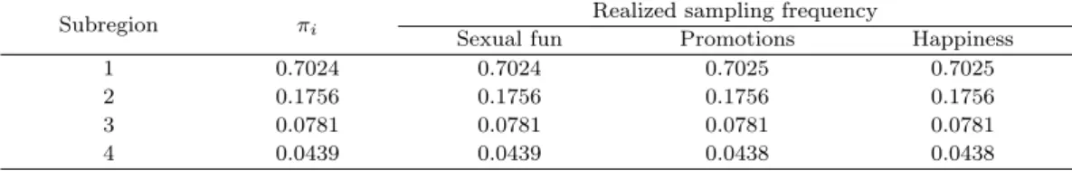 Table 4.1. Comparison of the desired sampling frequencies (π i , i = 0, . . . , 3) with the realized sampling frequencies for three examples: sexual fun study, promotions study, happiness study.