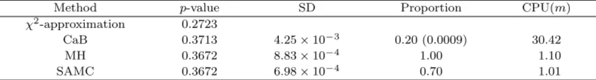 Table 4.3. Comparison of SAMC with CaB and MH for the promotions study example. SD: standard deviation of ˆ p h , which was calculated based on ﬁve independent runs.