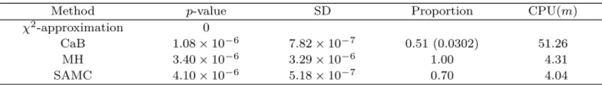 Table 4.4. Comparison of SAMC with CaB and MH for the happiness study example