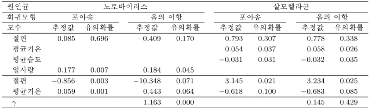 Table 4.2. Parameter estimation of zero-inflated Poisson regression and zero-inflated negative binomial regression 원인균 노로바이러스 살모렐라균 회귀모형 포아송 음의 이항 포아송 음의 이항 모수 추정값 유의확률 추정값 유의확률 추정값 유의확률 추정값 유의확률 절편 0.085 0.696 −0.409 0.170 0.793 0.307 0.778 0.338 평균기온 0.0