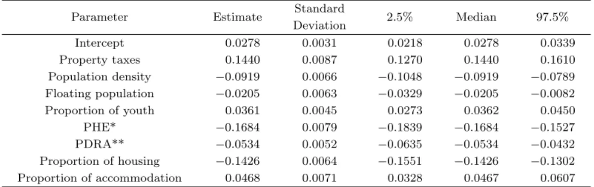 Table 4.2. Parameter estimation of Poisson regression model without spatial eﬀects
