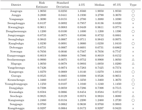 Table 4.3. Relative risk estimation of Poisson regression model without spatial eﬀects