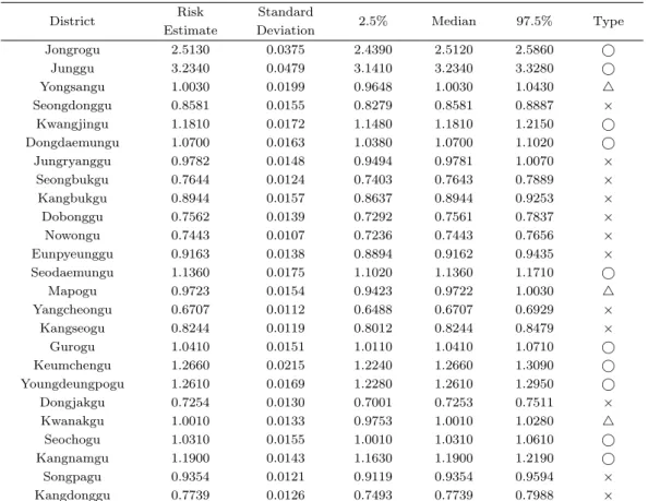 Table 4.5. Relative risk estimation of Poisson regression model without spatial eﬀects