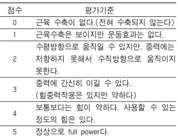 Table Ⅰ. 5 Point Scale (Manual Muscle Testing : MMT) 7) 점수 평가기준 0 근육 수축이 없다.(전혀 수축되지 않는다) 1 근육수축은 보이지만 운동효과는 없다
