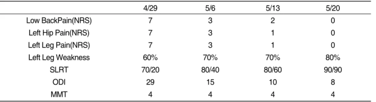 Table Ⅲ. The Changes of the ROM of the L-spine  