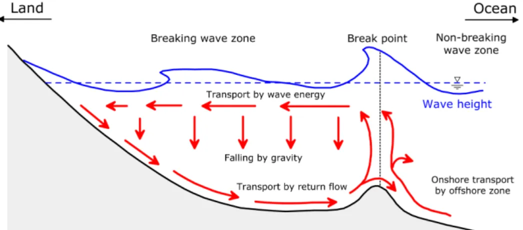 Fig. 11. Revised schematic picture of assumed sediment transport pattern in surf zone for deriving and equilibrium profile shape (Cheon and Ahn, 2008).