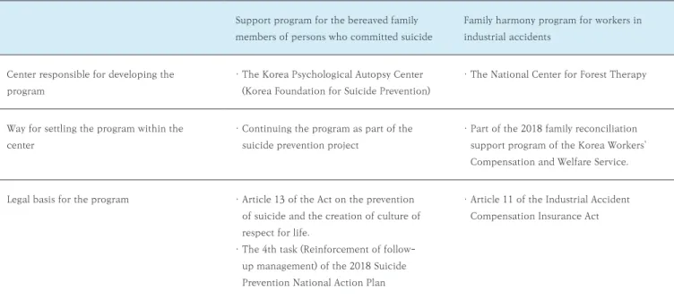 Table 1.  Comparison of support program for the bereaved family members of persons who committed suicide and  family harmony program for workers in industrial accidents 1: Programs development.
