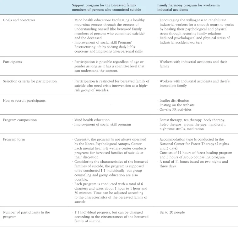Table 2.  Comparison of Support program for the bereaved family members of persons who committed suicide and  family harmony program for workers in industrial accidents 2: Manual of programs.