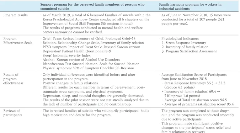 Table 3.  Comparison of Support program for the bereaved family members of persons who committed suicide and  family harmony program for workers in industrial accidents 3: Program results and effectiveness.