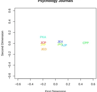 Figure 3.1. Metric MDS of the Cross-Reference data