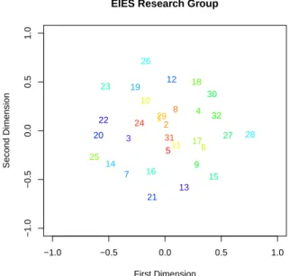 Figure 3.2. Nonmetric MDS of the EIES research group