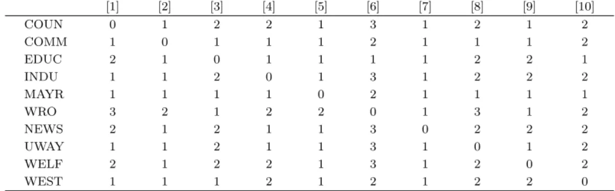 Figure 3.3. Nonmetric MDS of the Knoke information network