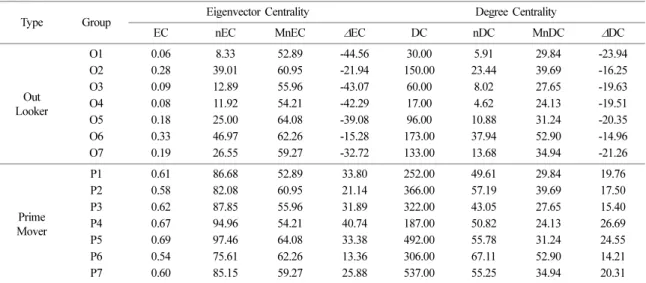 Table 3. The characteristics of science gifted students in the semantic network