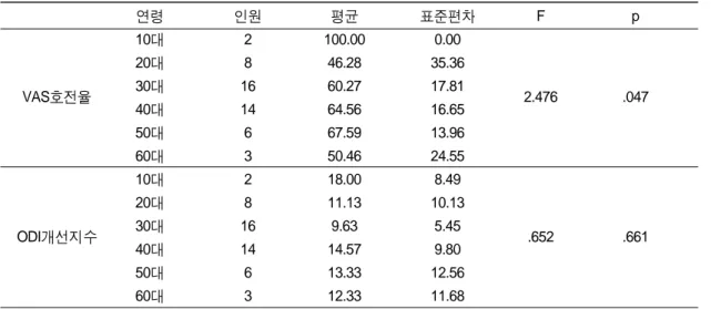 Table Ⅶ. VAS 호전율과 ODI개선지수의 연령별 차이