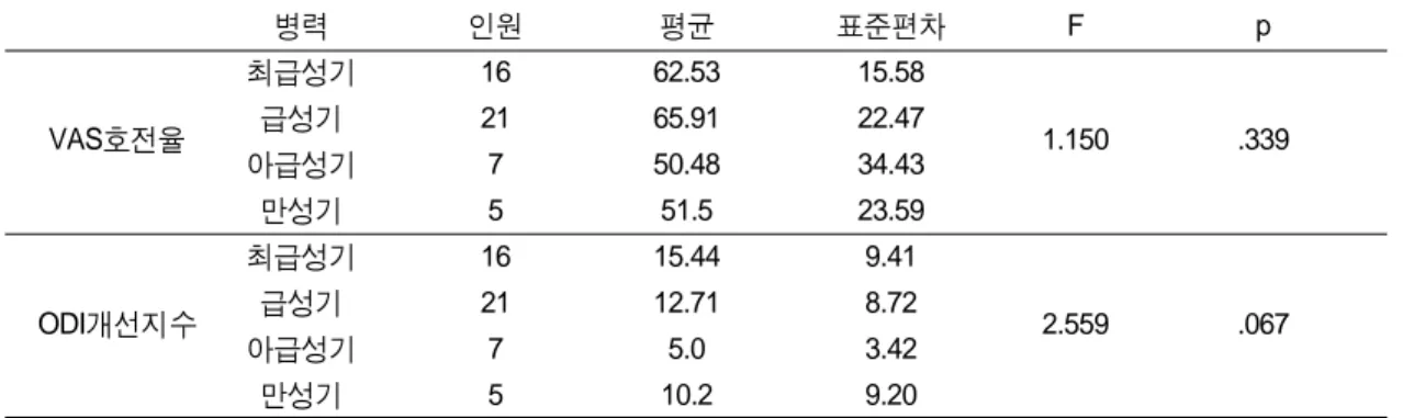 Table Ⅷ. VAS 호전율과 ODI개선지수의 연령별 차이