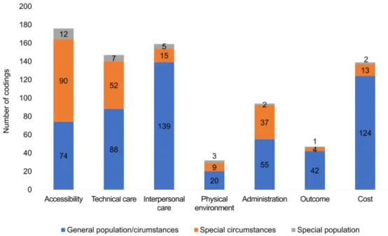Figure 1. Number of codings according to population and circumstances