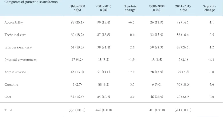 Table 2.  Changes in the numbers of codings in categories of patient dissatisfaction