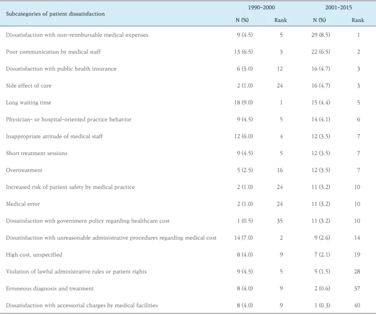 Table 3.  Changes in the number of codings ranked top 10 in each subcategory of patient dissatisfaction in case of  general population and general circumstances