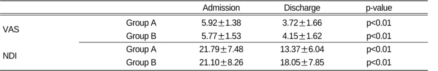 Table Ⅱ. The Changes of VAS &amp; NDI in Group A &amp; Group B
