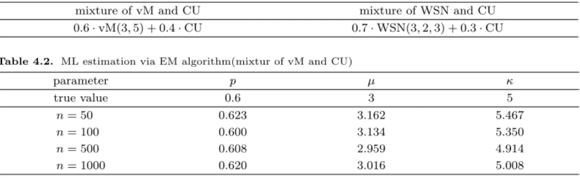 Table 4.1. Design for ML estimation of mixture model via EM algorithm