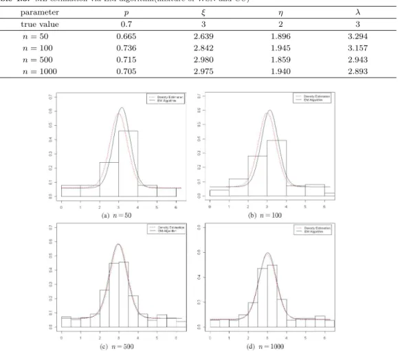 Table 4.3. ML estimation via EM algorithm(mixture of WSN and CU) parameter p ξ η λ true value 0.7 3 2 3 n = 50 0.665 2.639 1.896 3.294 n = 100 0.736 2.842 1.945 3.157 n = 500 0.715 2.980 1.859 2.943 n = 1000 0.705 2.975 1.940 2.893